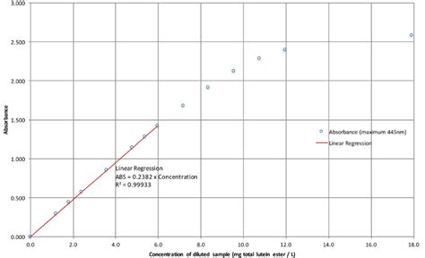 Linearity In Spectrophotometry Absorbance Abs Versus Concentration