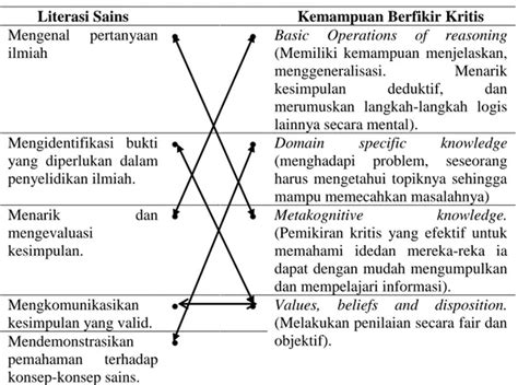 Keterkaitan Pembelajaran Literasi Sains Dengan Keterampilan Berpikir