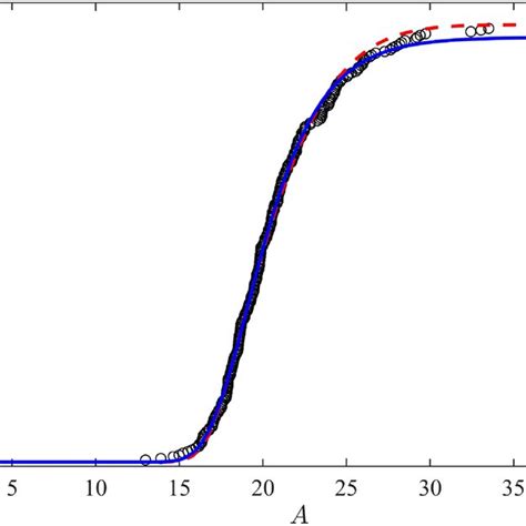 The Comparison Of The C D F Of The Gumbel Distribution Solid Line