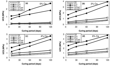 Effect of different content of CaSO 4 .2H 2 O on the UCS of the GS ...