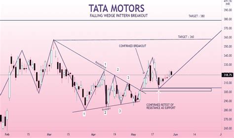 Tatamotors Breakout Tradingview India