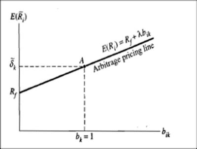 Ano Ang Arbitrage Pricing Theory