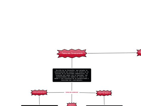 Teoria Del Conocimiento Mind Map