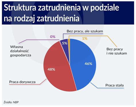 Struktura Zatrudnienia