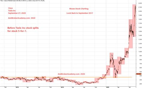 Before Stock Split Tsla Tesla Inc Stock Charting Us Stock Moses