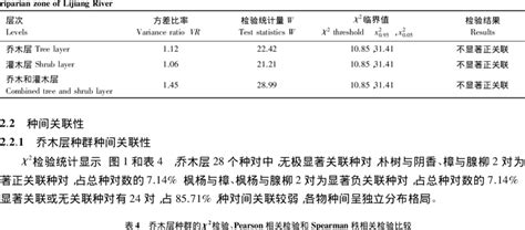 Overall Interspecific Associations Among Main Plant Populations Of Download Scientific Diagram