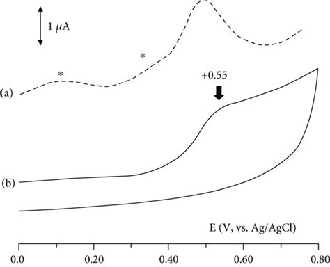 Differential Pulse Voltammogram Dpv A And Cyclic Voltammogram B