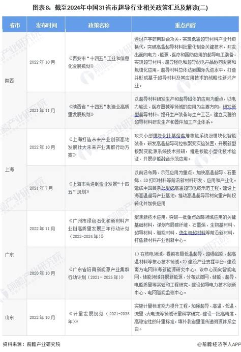 重磅！2024年中国及31省市超导行业政策汇总、解读及发展目标分析 政策支持我国超导材料前瞻布局前瞻趋势 前瞻产业研究院