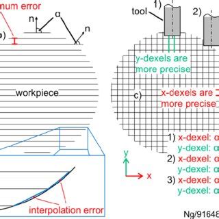 (a) single dexel model; (b) multi-dexel model. | Download Scientific ...