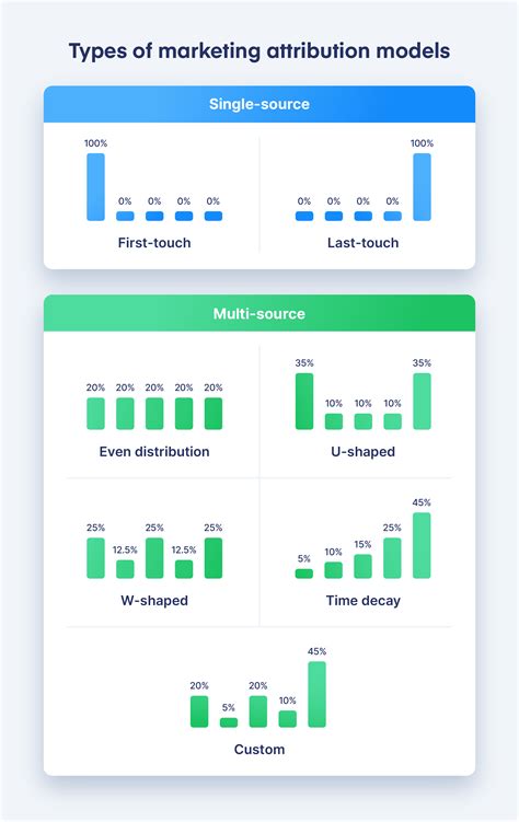 Marketing Attribution Models Finding Your Most Efficient Marketing