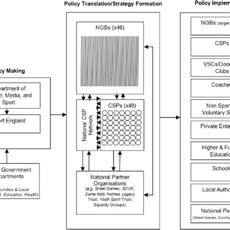 The Policy Implementation Process Source Van Meter And Van Horn 1975