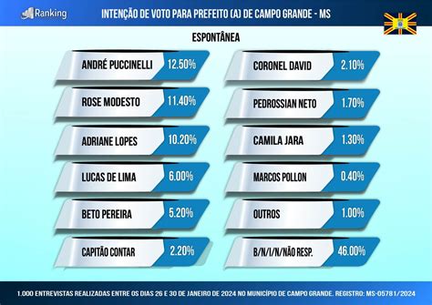 1ª pesquisa registrada para Prefeito a de Campo Grande 2024 veja os