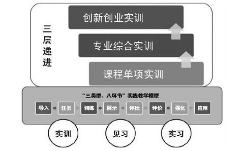 “三层递进”实践教学体系的构建与应用参考网