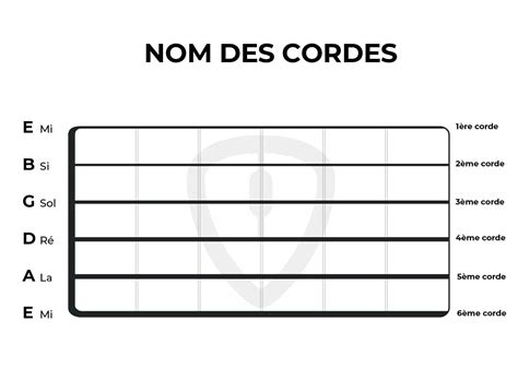 Trouver Note Sur Manche Guitare Solf Ge Myguitare