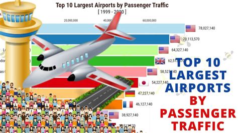 Top 10 Largest Airports By Passenger YouTube