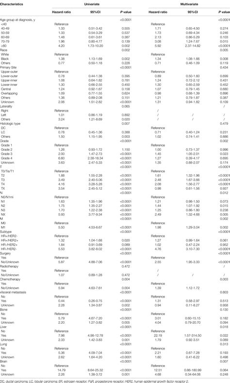 Frontiers Sex Based Heterogeneity In The Clinicopathological