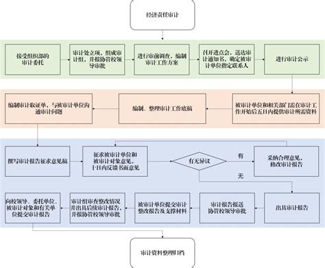 经济责任审计工作流程图 中国政法大学审计处