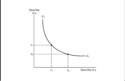 How To Draw Indifference Curve