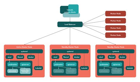 Livewyer High Availability Kubernetes With Podmaster