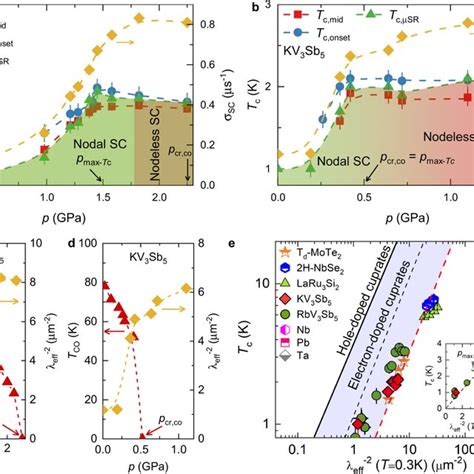 Tunable Nodal Kagome Superconductivity The Temperature Dependence Of