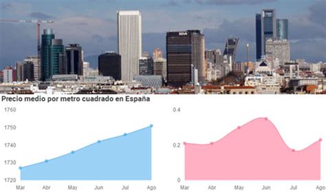 El Precio De La Vivienda Usada Sube Un En Agosto Hogaria