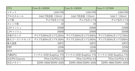 Core Core I Kcore I K