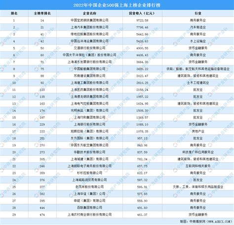 2022年中国企业500强上海上榜企业排行榜（附榜单） 排行榜 中商情报网