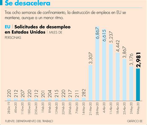 Solicitudes De Subsidios Por Desempleo En Eu A La Baja