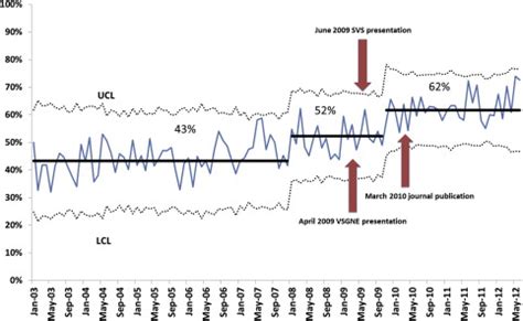 Shared Quality Data Are Associated With Increased Protamine Use And