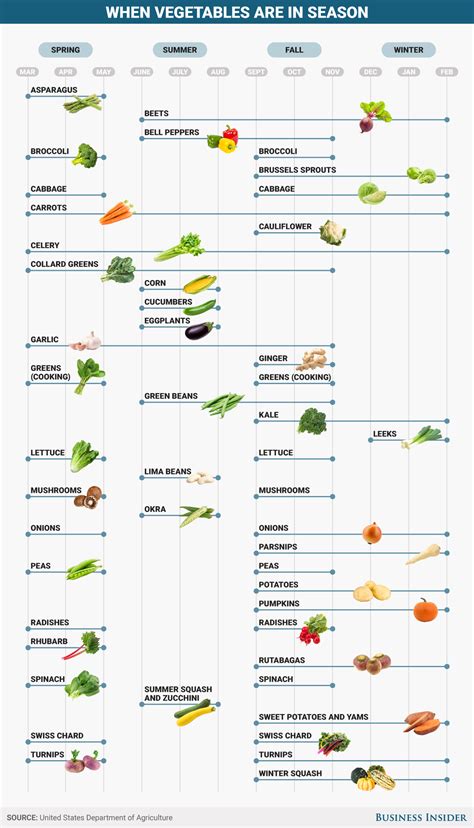 Printable Fruits And Vegetables In Season By Month Chart