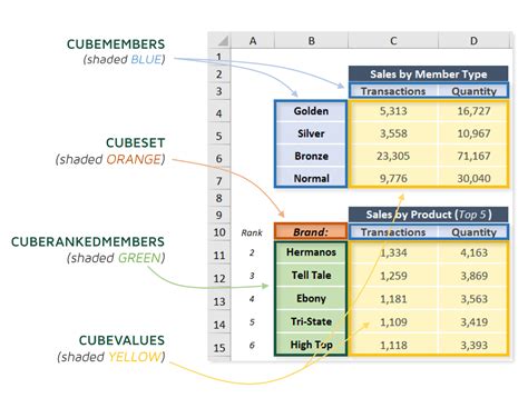 CUBEfunctions | Excel Maven