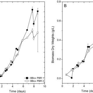 A Cell concentration cells mL¹ and B biomass dry weight g L¹ of