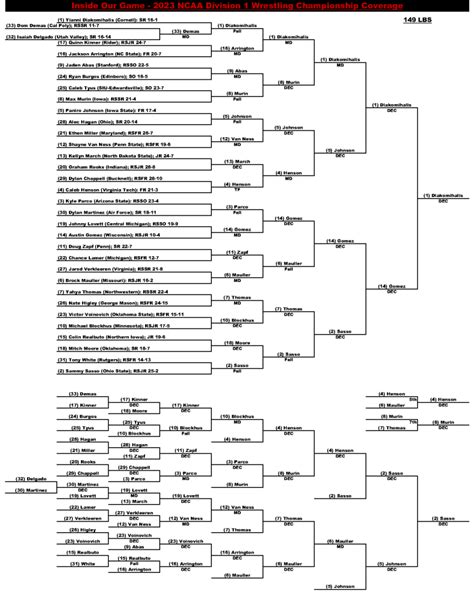 Predictions – 2023 NCAA D1 Wrestling Championships - IOG Wrestling