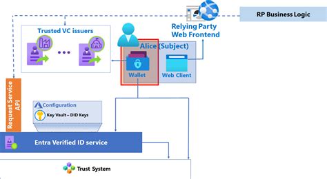 Microsoft Entra 確認済み Id の検証ソリューションを計画する Microsoft Entra Microsoft Learn