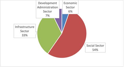 RDC XI Approves Davao Regional Development Investment Program, 2023 ...