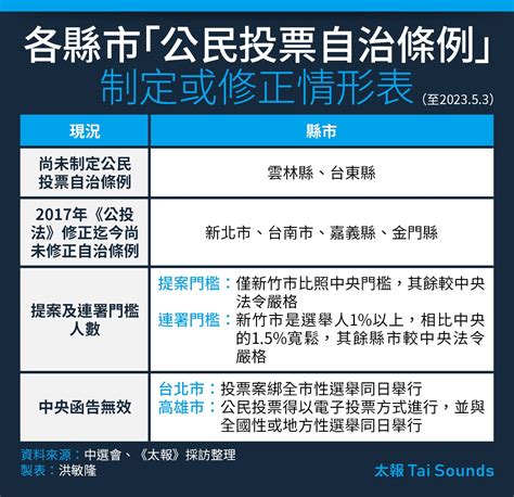 【地方公投2 2】鳥籠變鐵籠！地方公投門檻高 這些縣連法源都沒有 2022 縣市長九合一選舉｜yahoo奇摩新聞