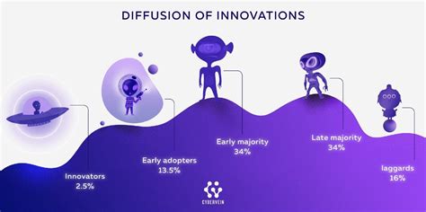 Diffusion of innovations is a theory that seeks to explain how, why ...