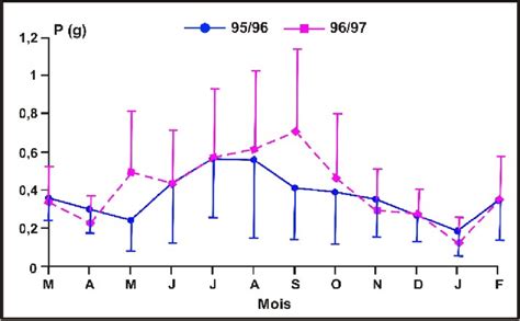 Variation Saisonni Re Du Poids Moyen Des Thalles De G Sesquipedale
