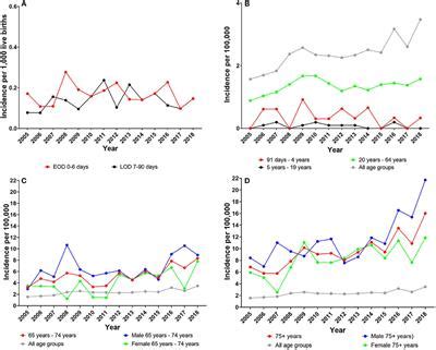 Frontiers The Epidemiology Of Invasive Group B Streptococcus In