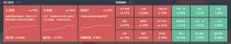 11月7日主题复盘 指数突破3400点，大消费、金融、地产全线大涨 选股通 智选好股票