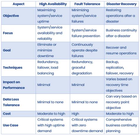 Comparing High Availability Vs Fault Tolerance Vs Disaster Recovery