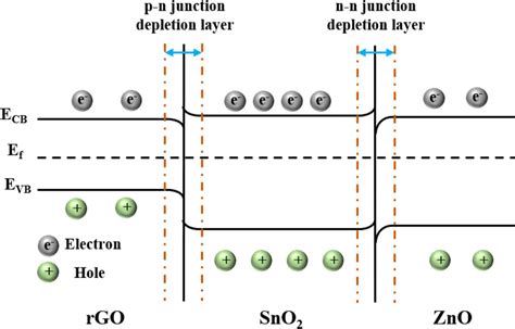 Energy Band Structures Of Pd Doped Rgozno Sno2 P Nn Heterojuction