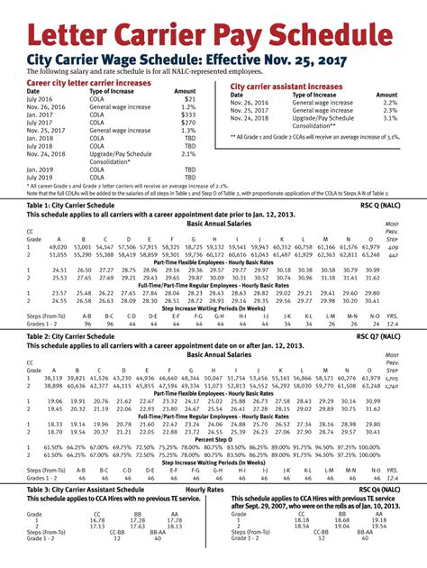 Nalc Letter Carrier Pay Chart 2024 Eran Odella