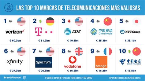 Las marcas de telecomunicaciones más valiosas y fuertes