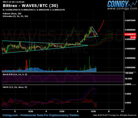 Bittrex WAVES BTC Chart Published On Coinigy On December 5th