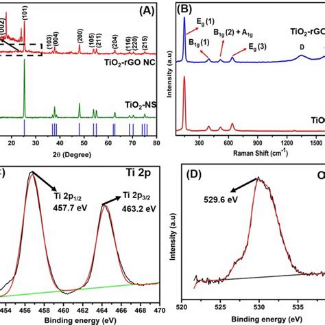 A Pxrd Of Anatase Tio2 Ns And Tio2 Rgo Nc B Raman Spectrum Of Download Scientific Diagram