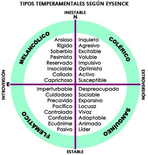 Tipos temperamentales según Eysenck Tipos de temperamento Taller de