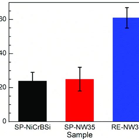 Hardness Of The Cross Section Of The Sp Nicrbsi Sp Nw35 And Re Nw35