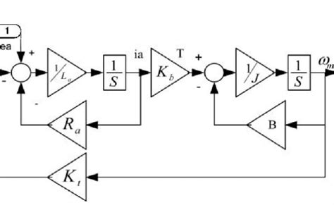 Tuning Of Pid Controller Using Ziegler Nichols Method For Speed Control ...