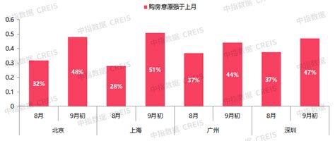 “认房不认贷”政策效果如何最新数据来了 行业资讯 行业动态 行业动态 市场 中指云